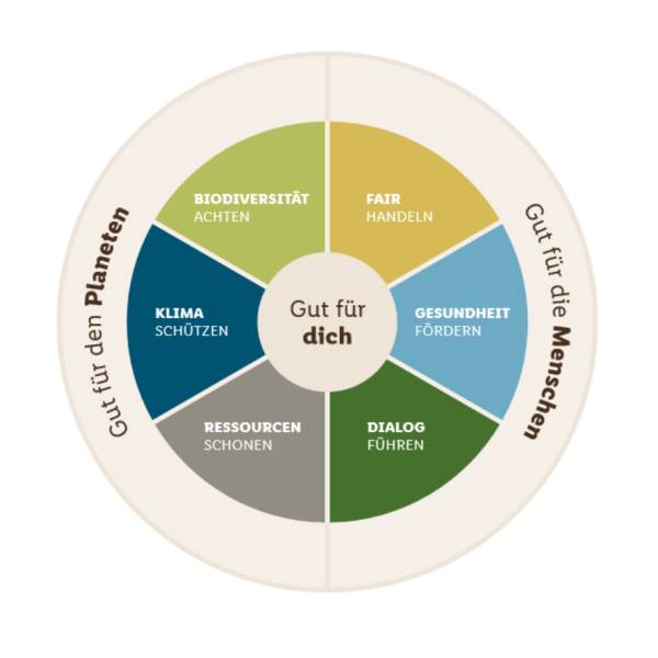 Grafik CSR Lidl